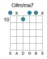 Guitar voicing #0 of the C# m&#x2F;ma7 chord
